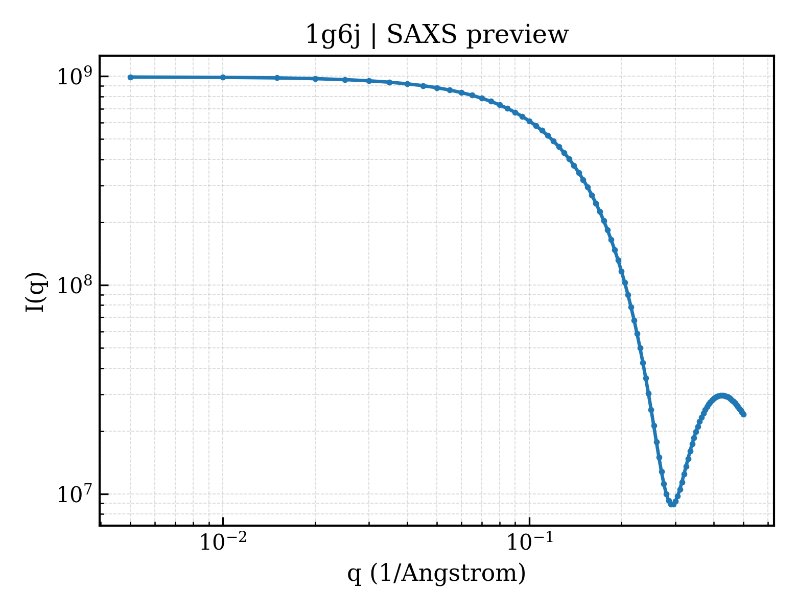 SAXS profile for 1g6j