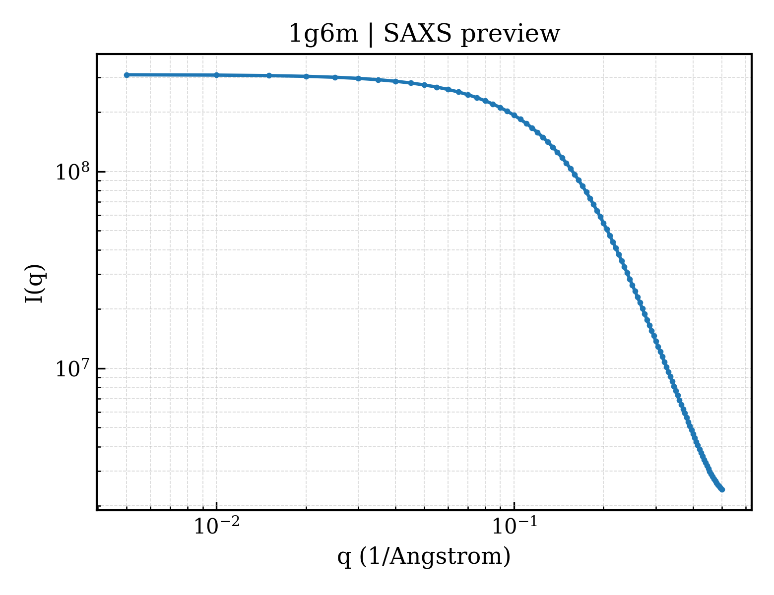 SAXS profile for 1g6m