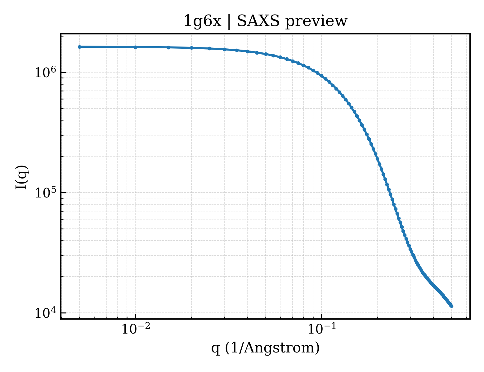 SAXS profile for 1g6x