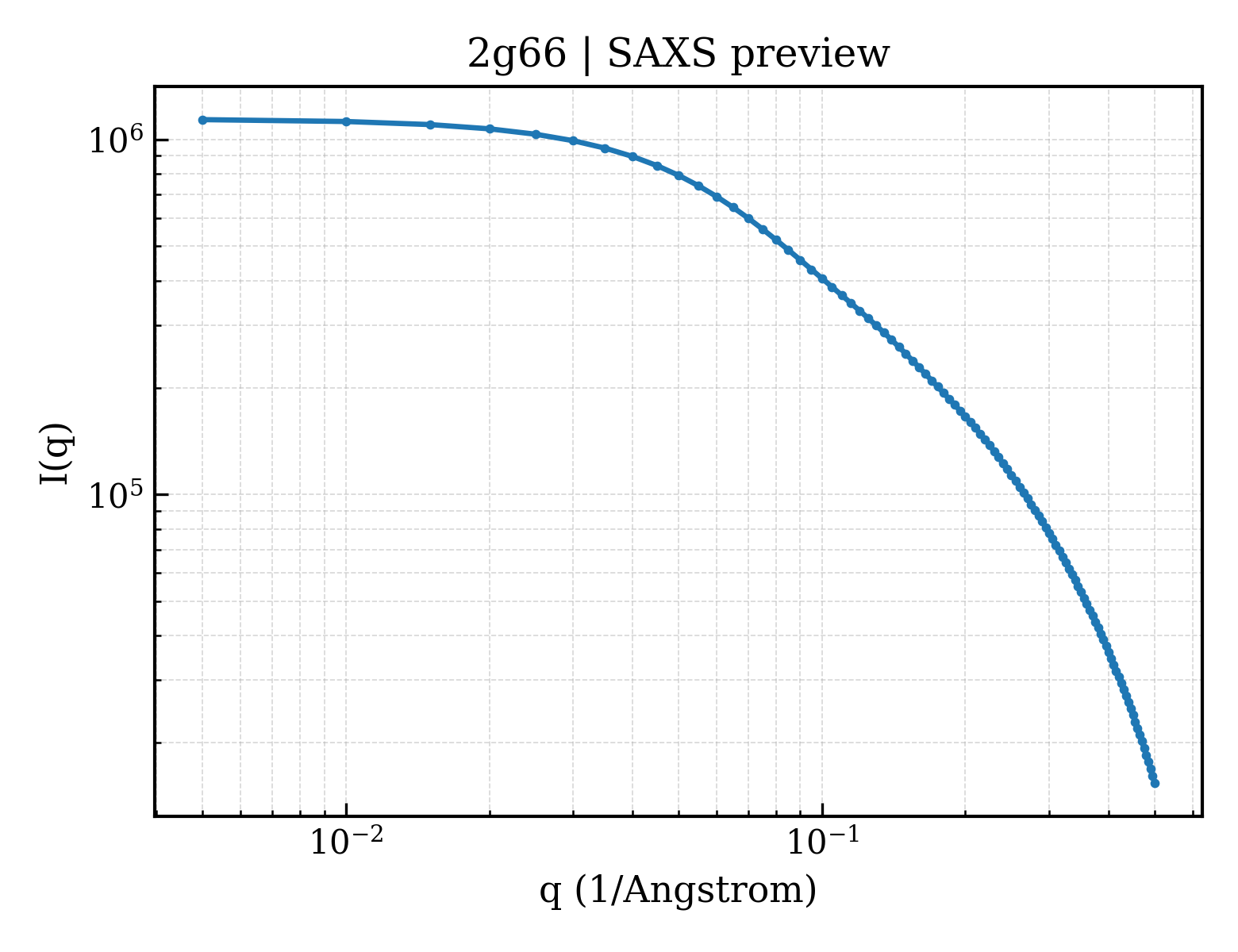 SAXS profile for 2g66