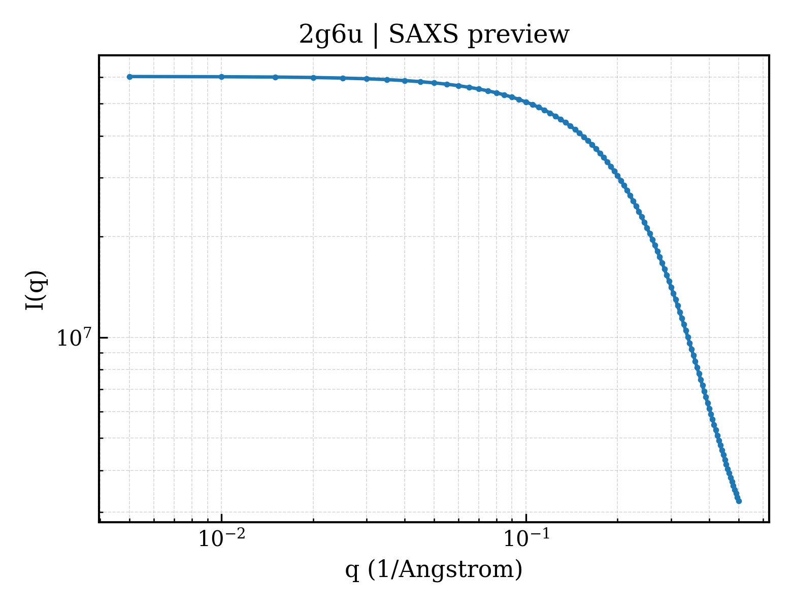 SAXS profile for 2g6u