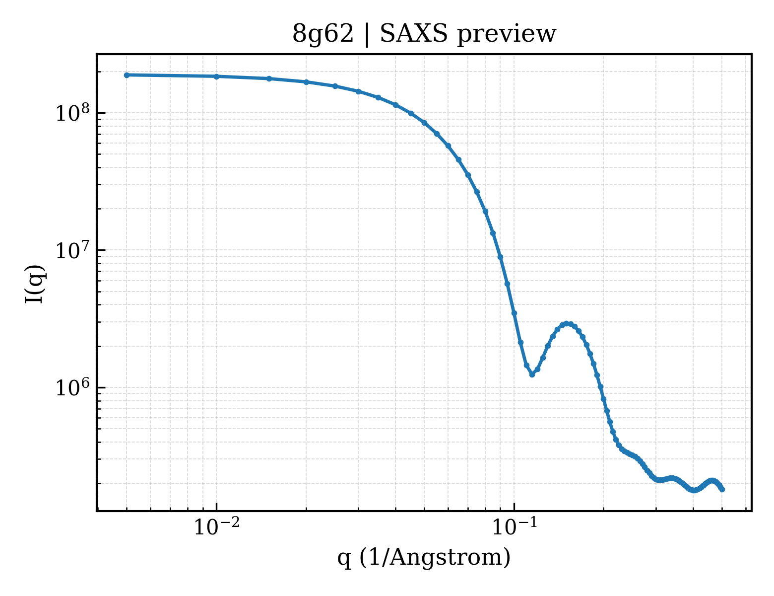 SAXS profile for 8g62
