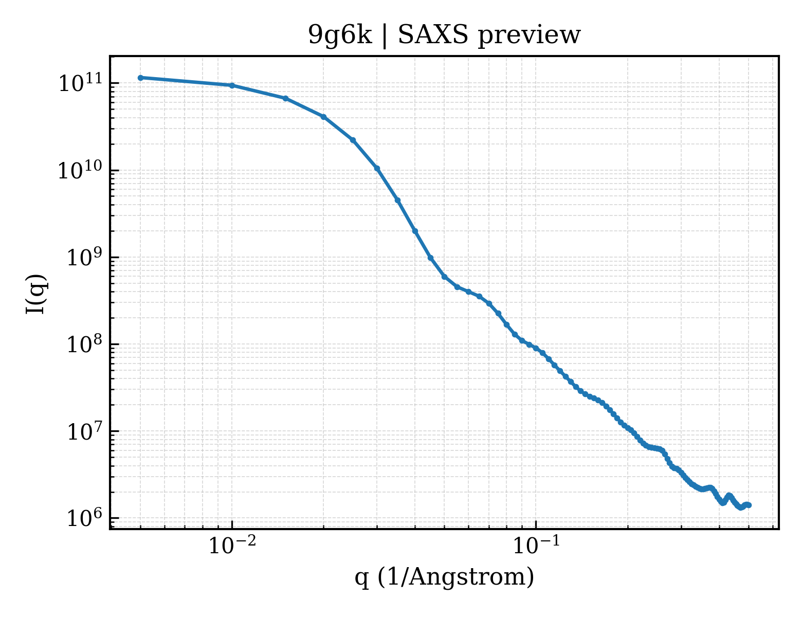 SAXS profile for 9g6k