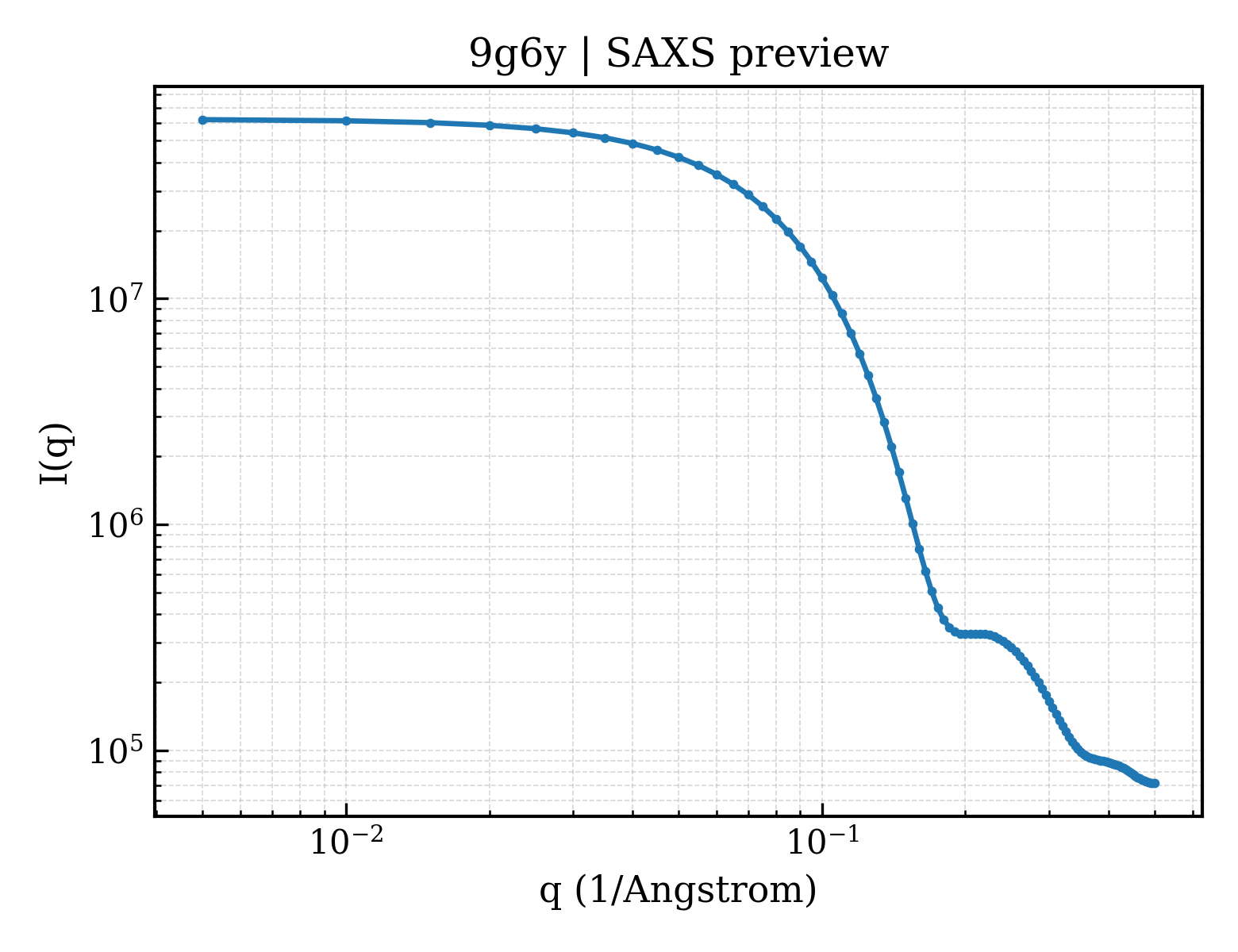 SAXS profile for 9g6y