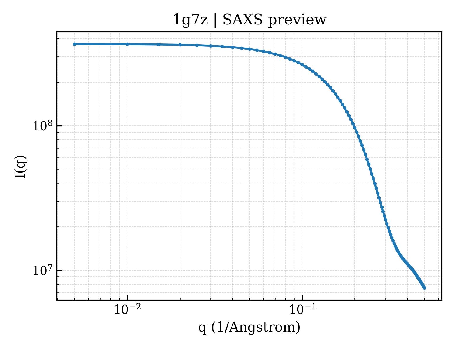 SAXS profile for 1g7z