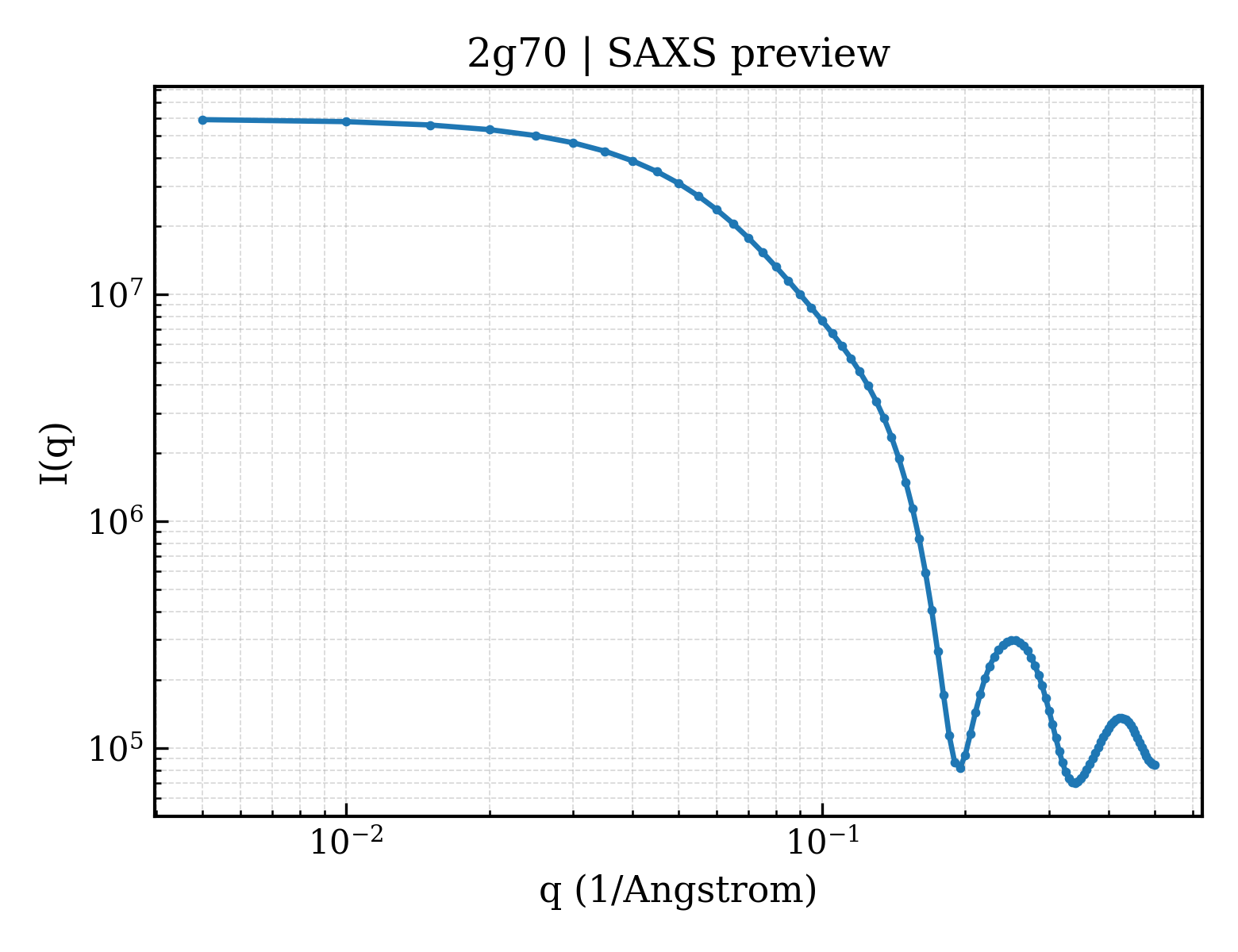 SAXS profile for 2g70