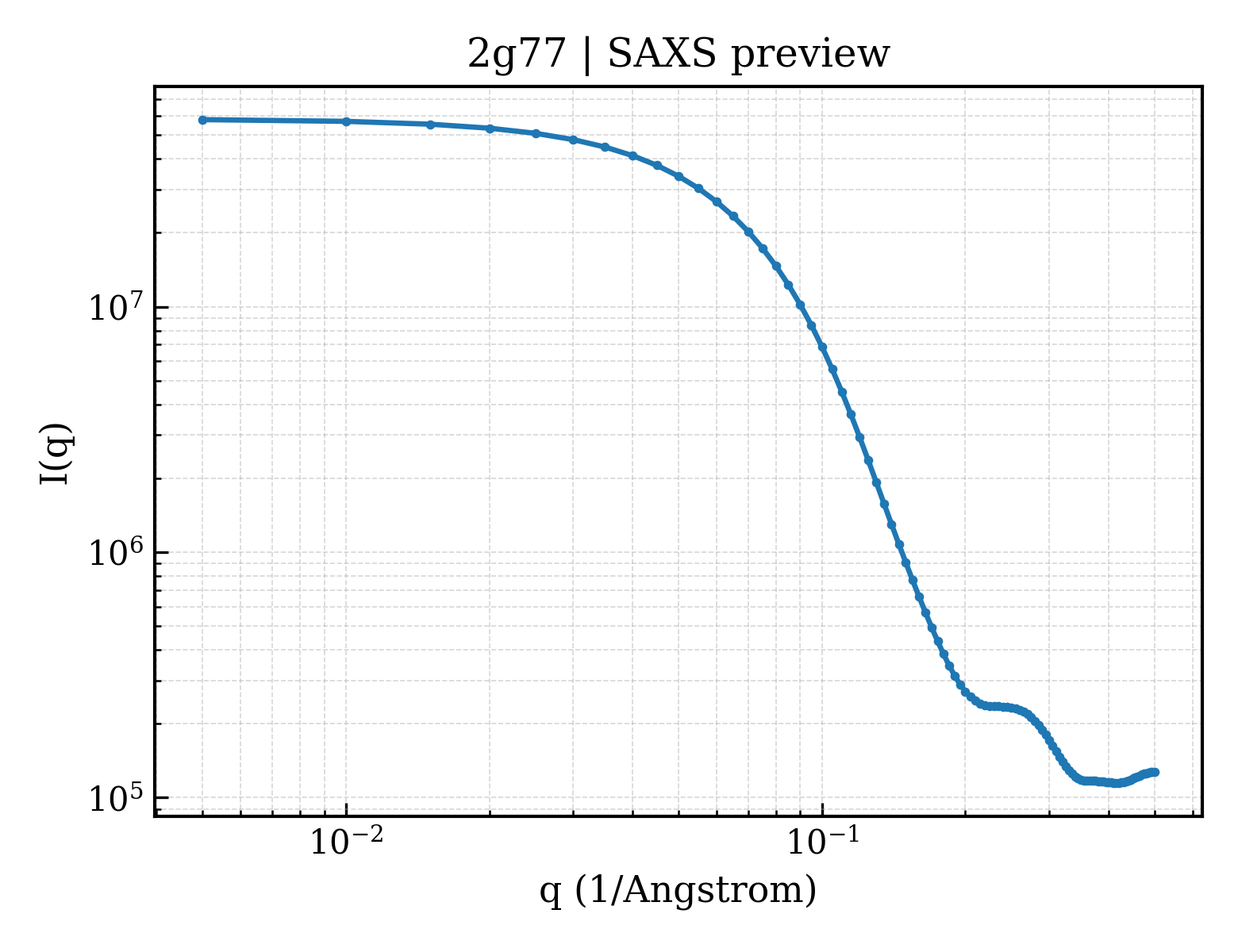 SAXS profile for 2g77