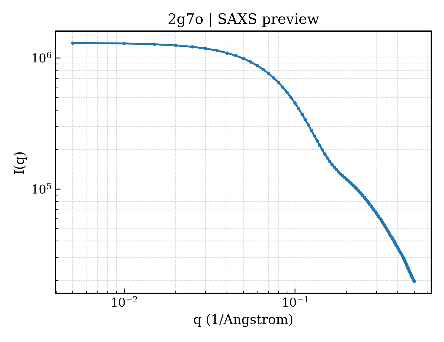 SAXS profile for 2g7o