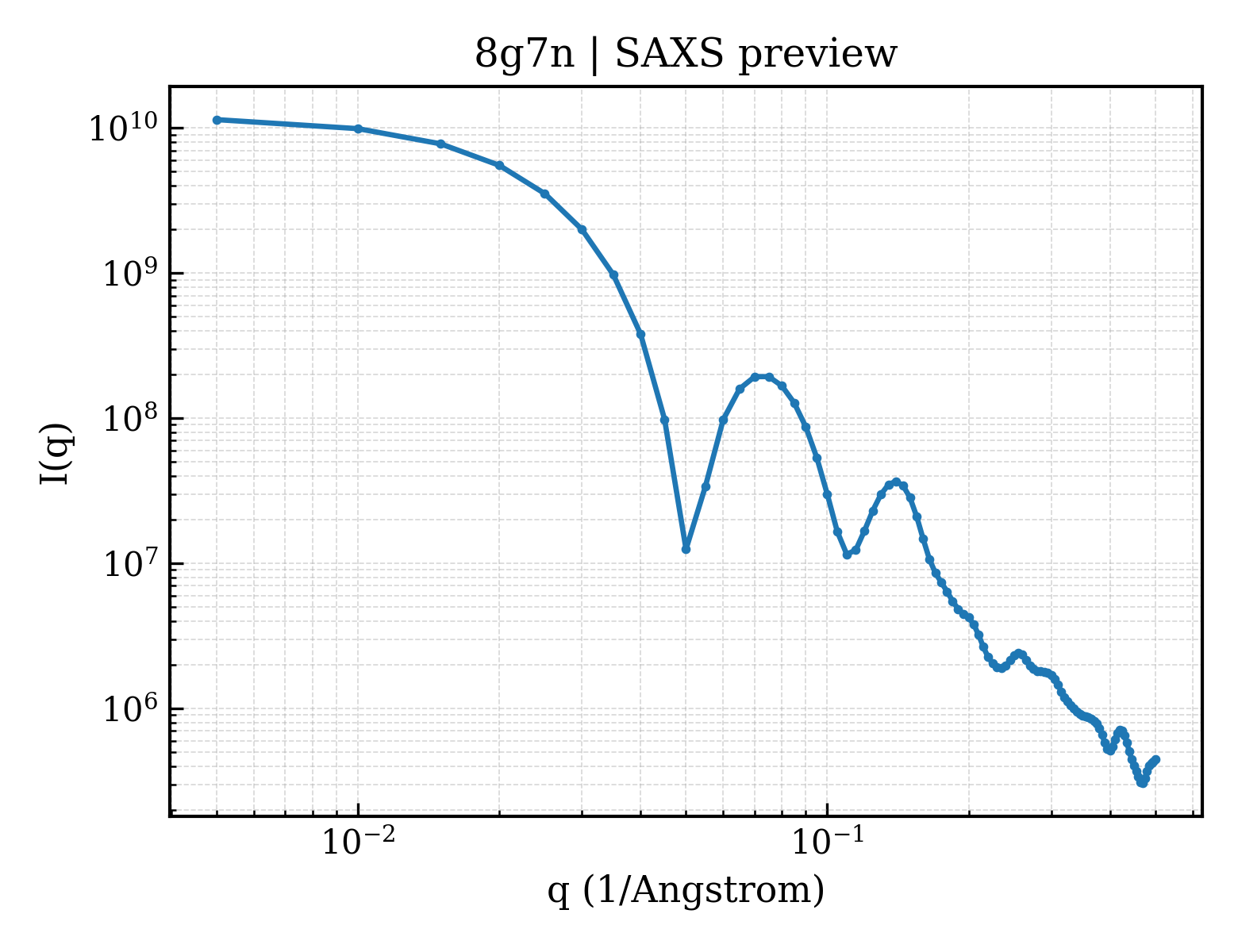 SAXS profile for 8g7n