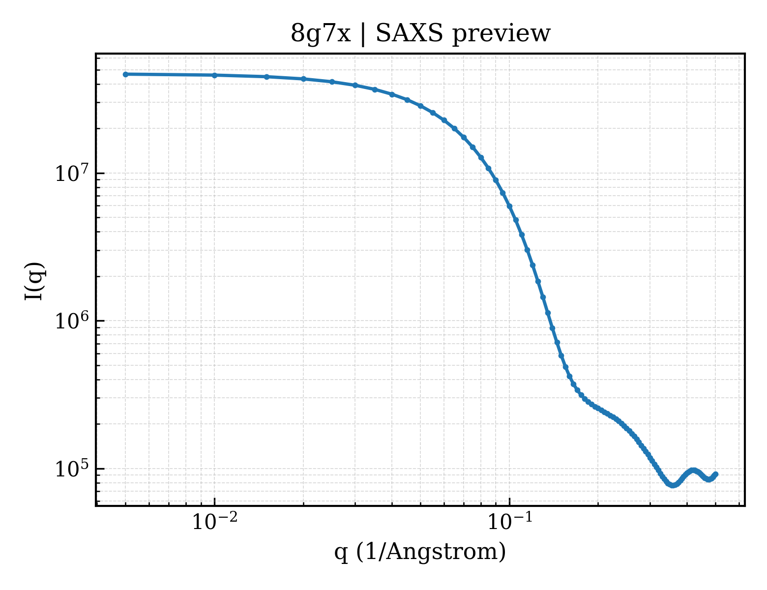 SAXS profile for 8g7x