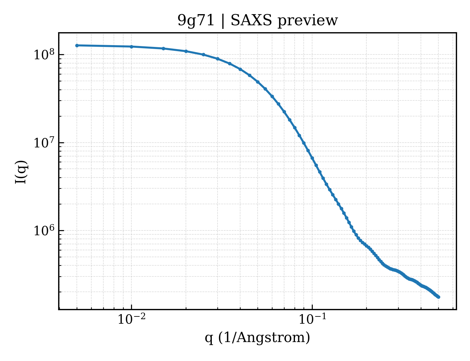 SAXS profile for 9g71