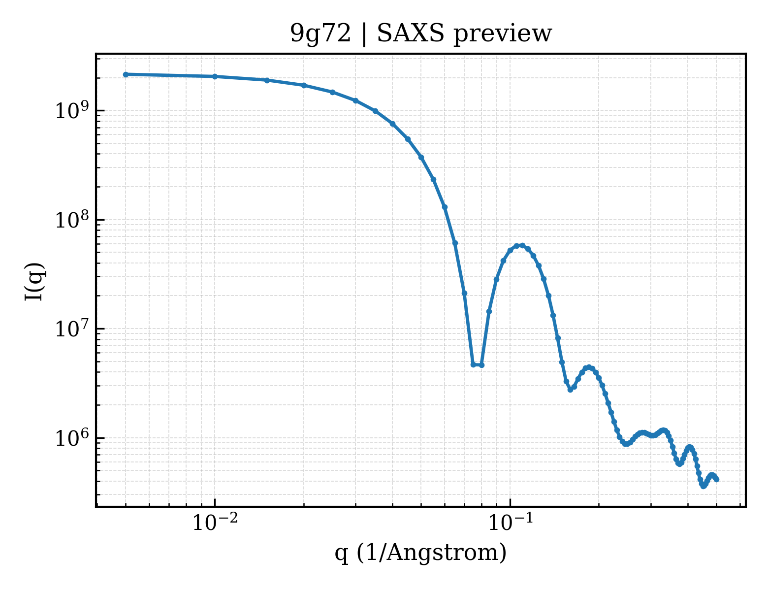 SAXS profile for 9g72