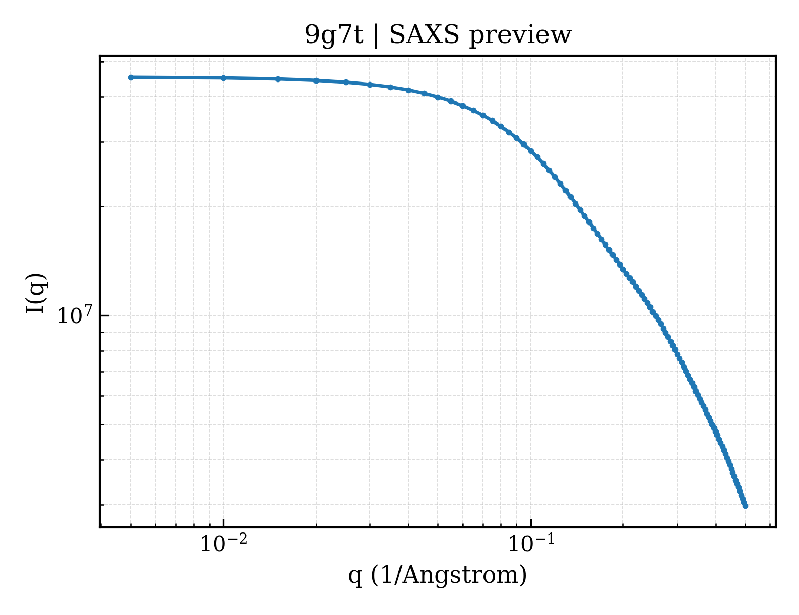 SAXS profile for 9g7t