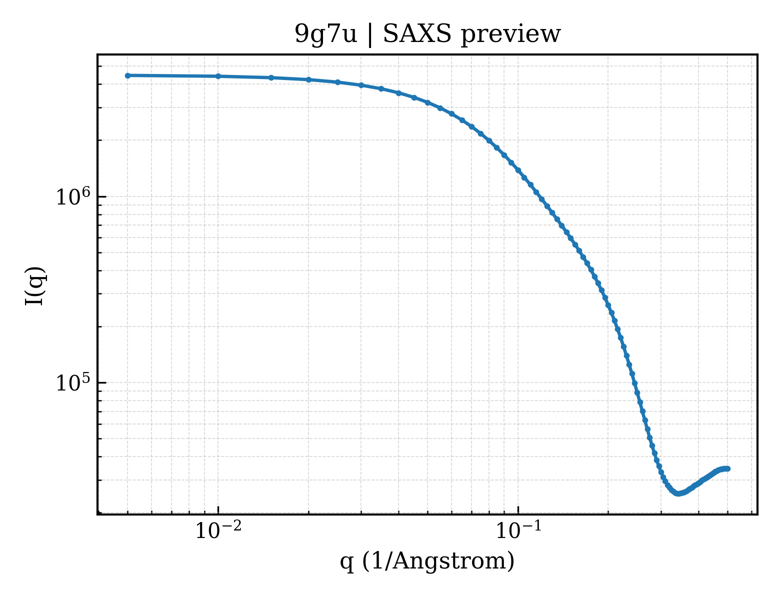 SAXS profile for 9g7u