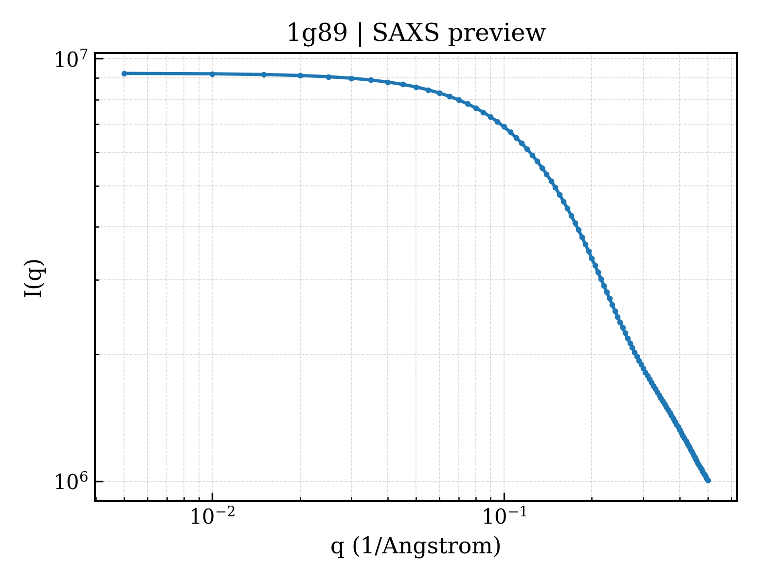 SAXS profile for 1g89