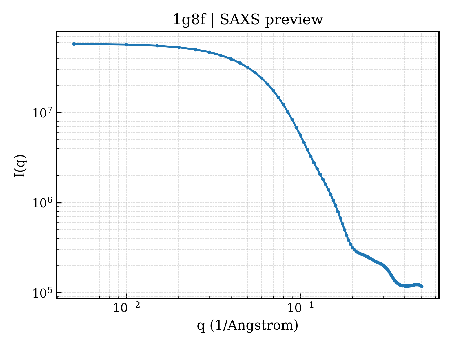 SAXS profile for 1g8f