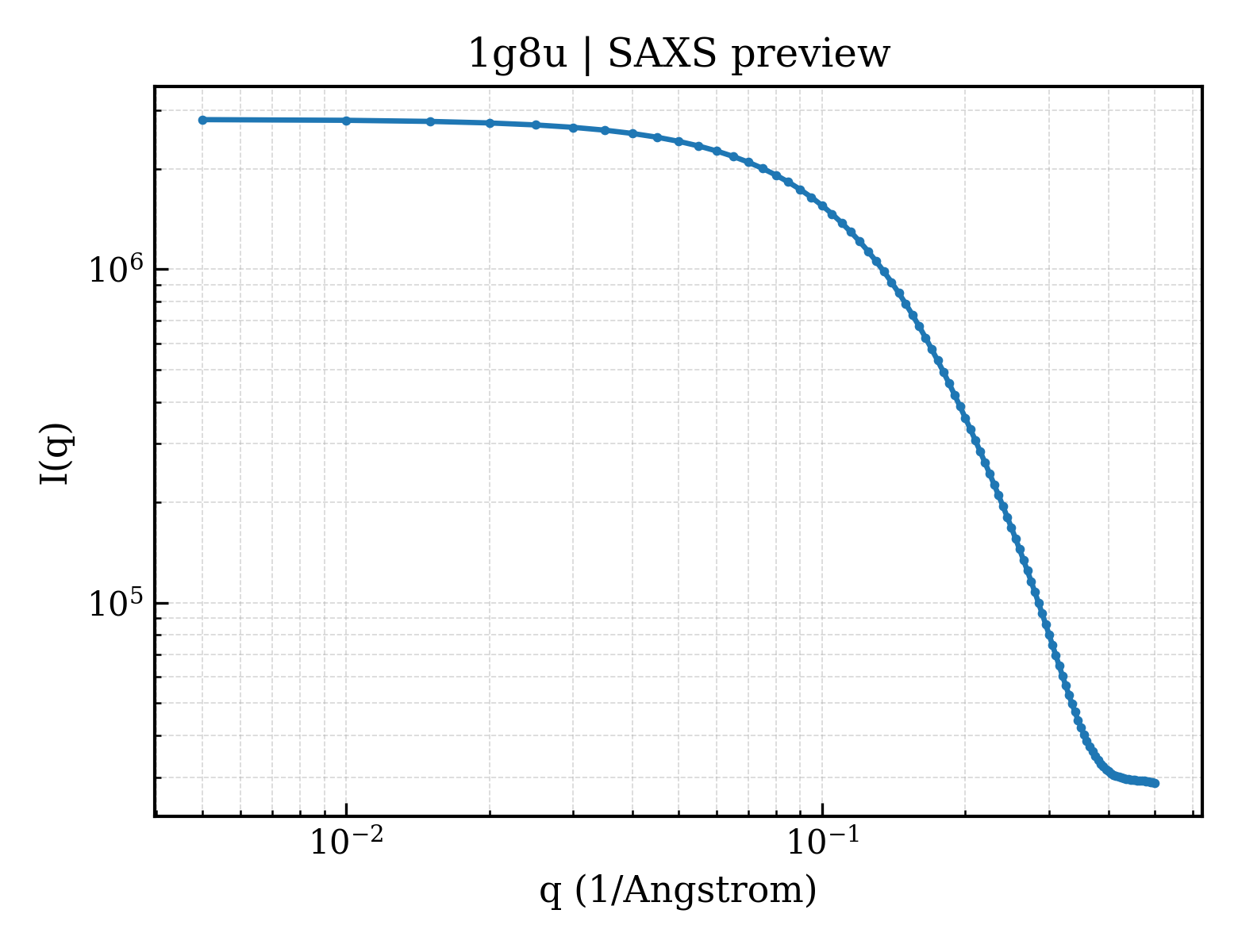 SAXS profile for 1g8u