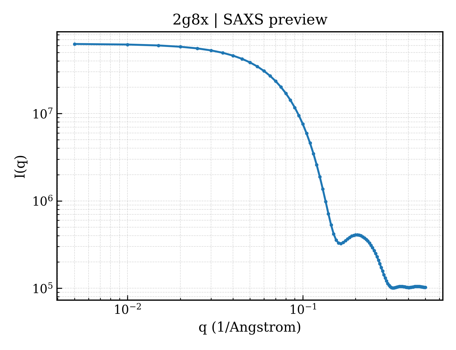 SAXS profile for 2g8x