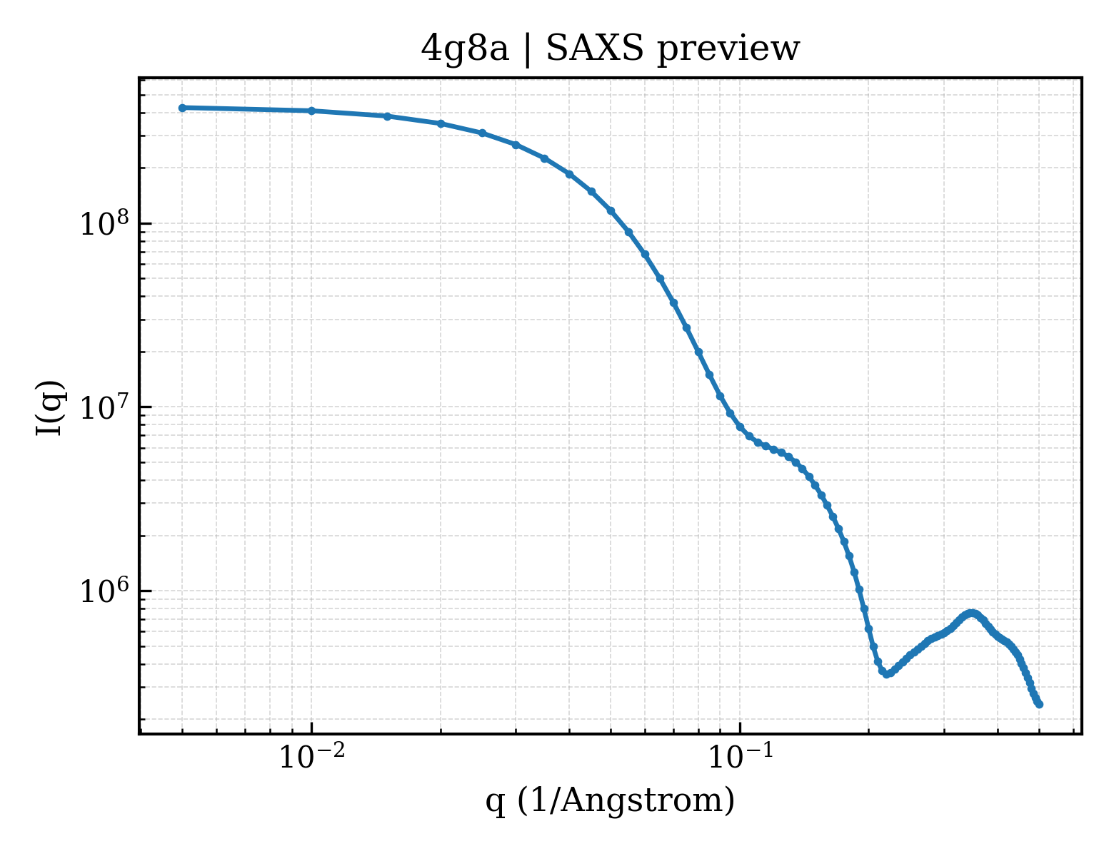 SAXS profile for 4g8a