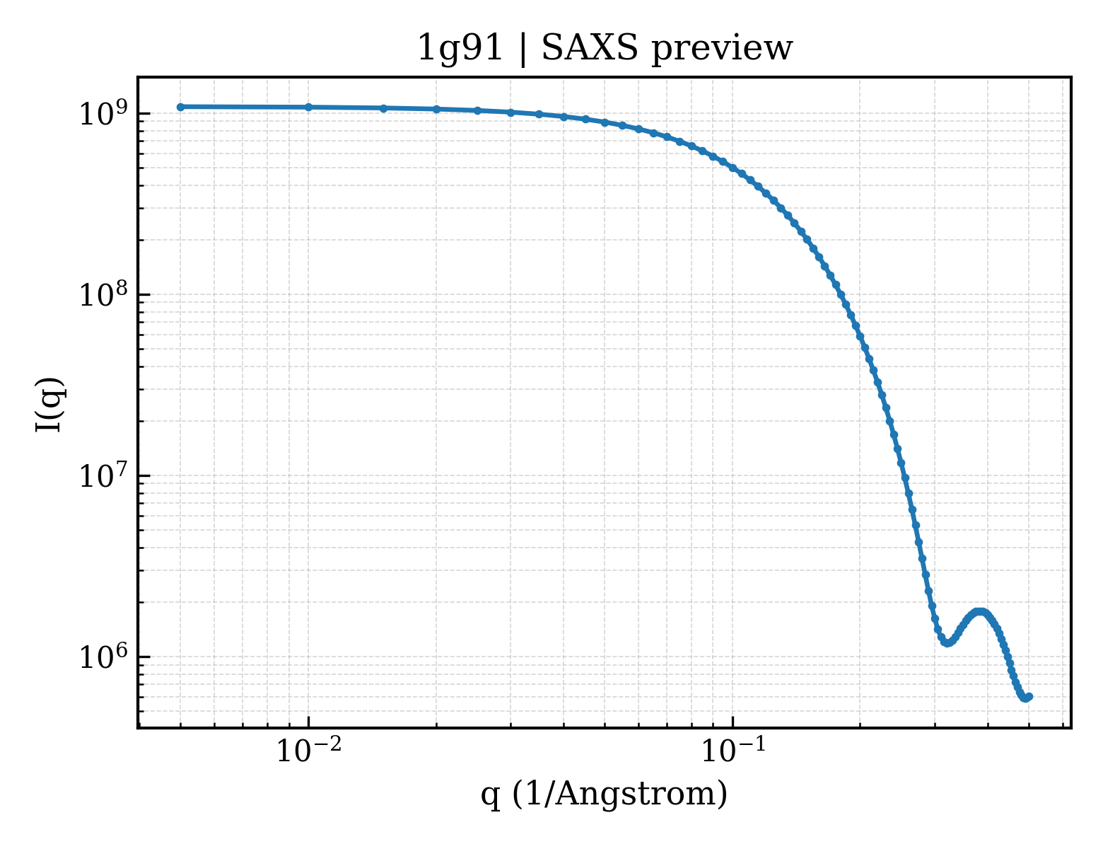 SAXS profile for 1g91