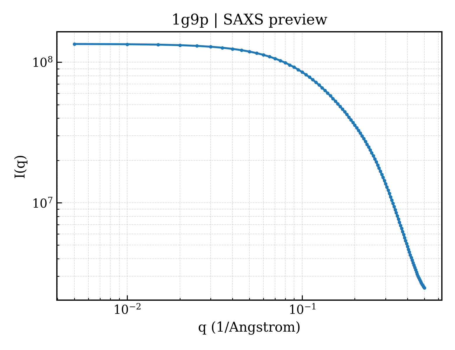 SAXS profile for 1g9p