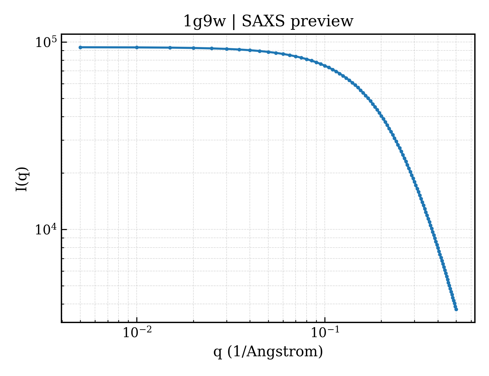 SAXS profile for 1g9w