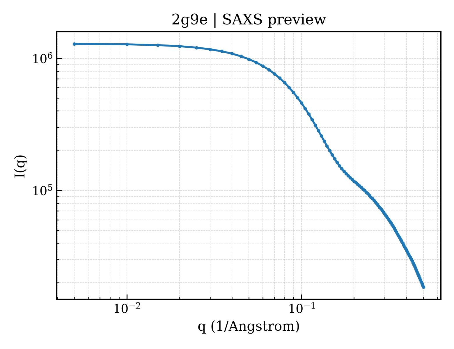 SAXS profile for 2g9e