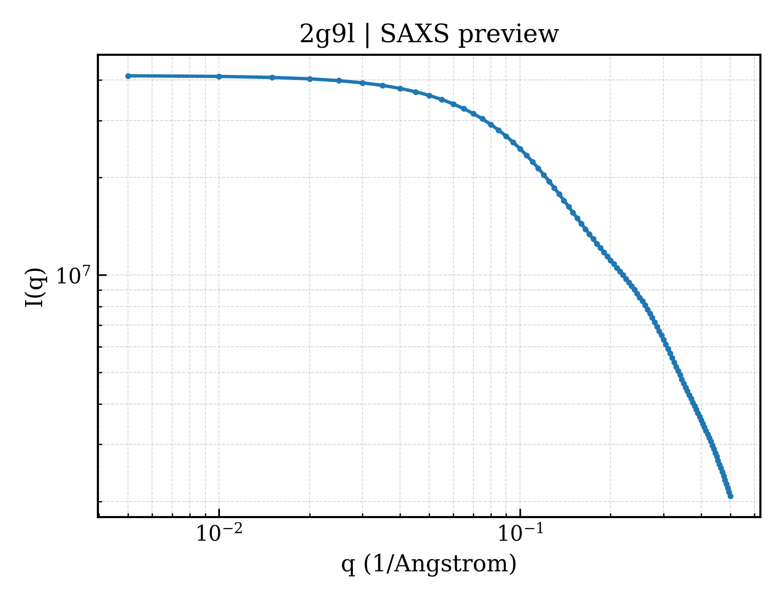 SAXS profile for 2g9l