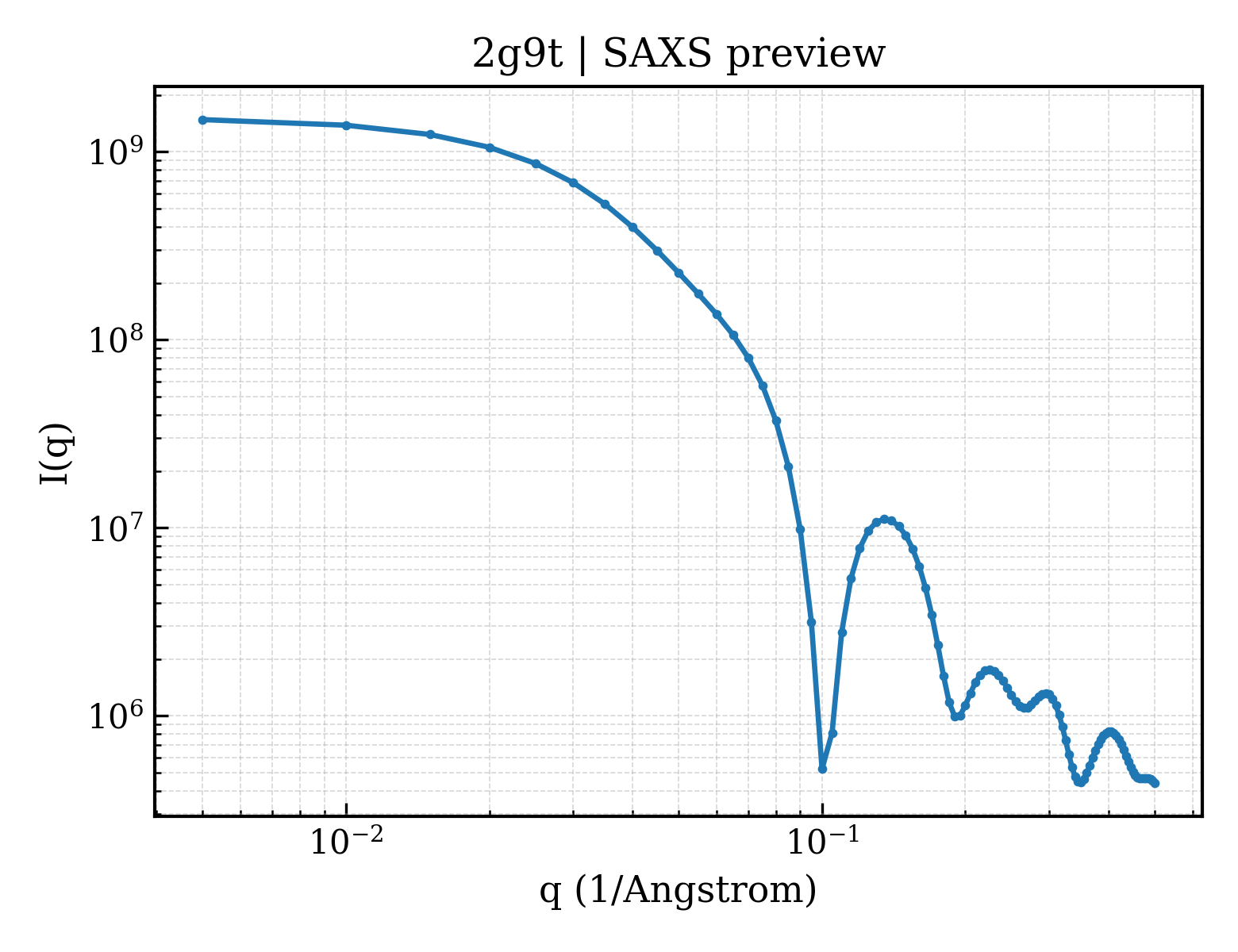 SAXS profile for 2g9t