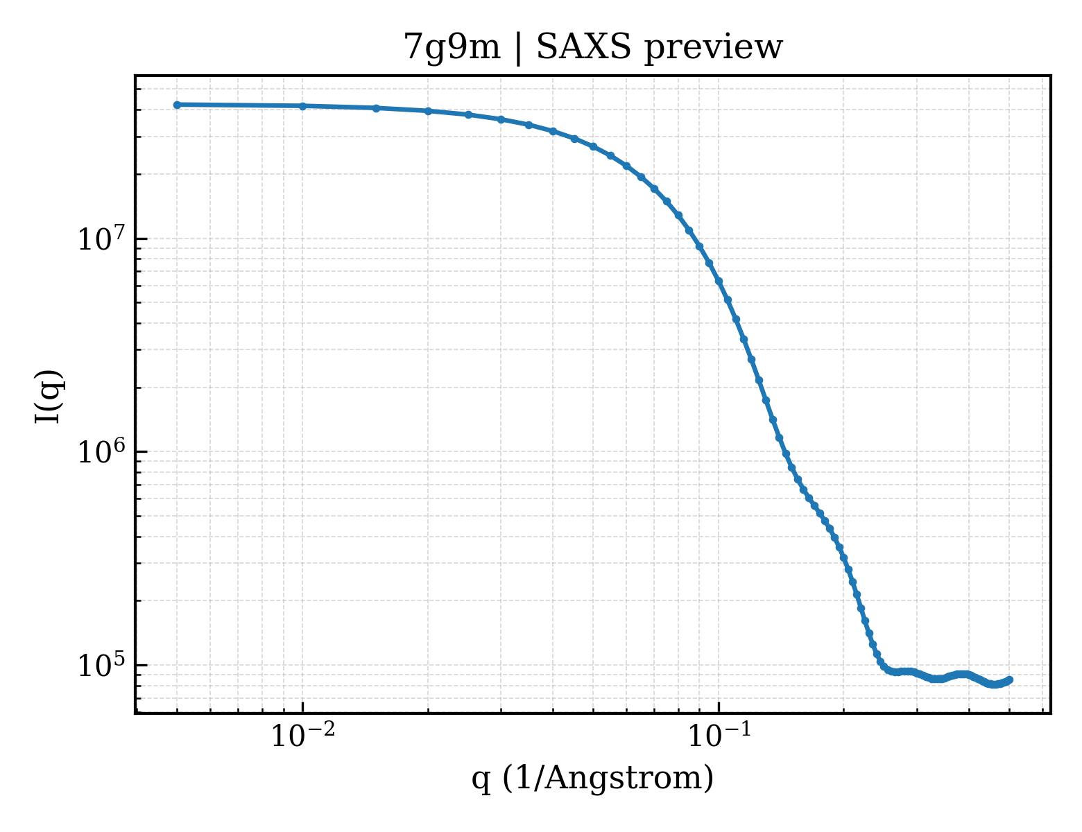 SAXS profile for 7g9m