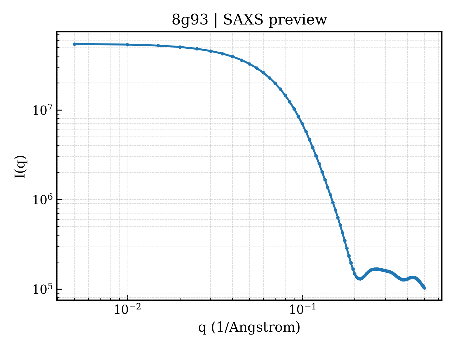 SAXS profile for 8g93