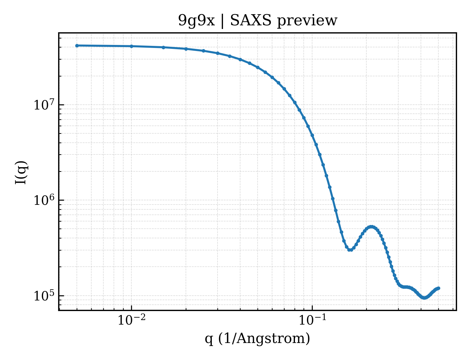 SAXS profile for 9g9x