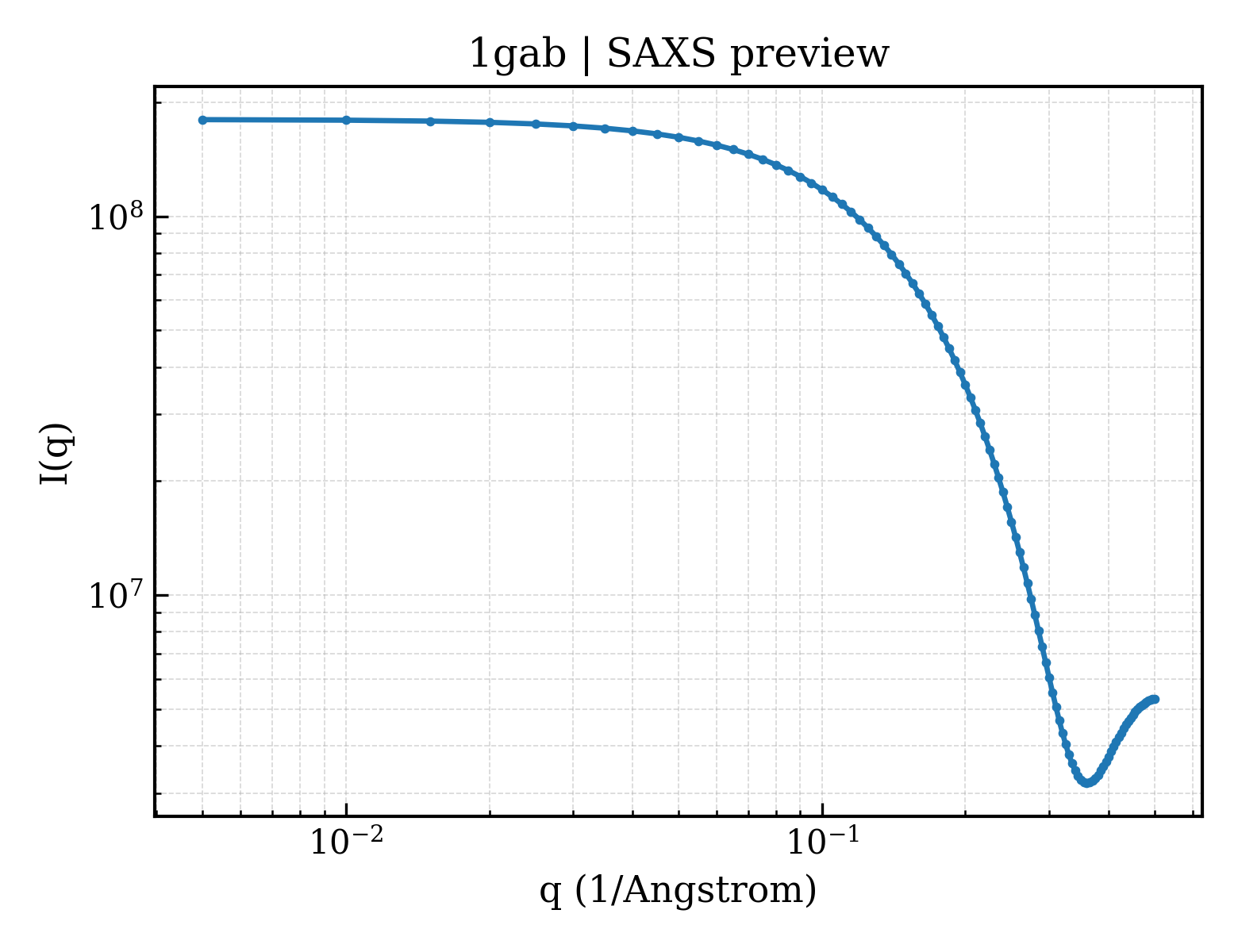 SAXS profile for 1gab