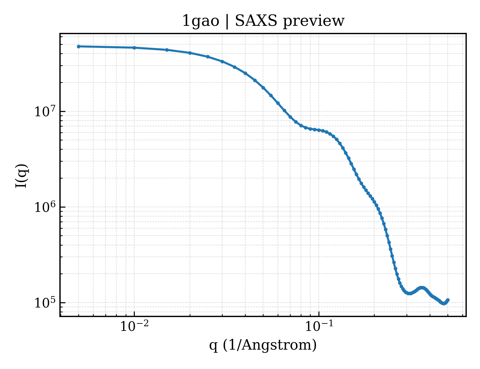SAXS profile for 1gao