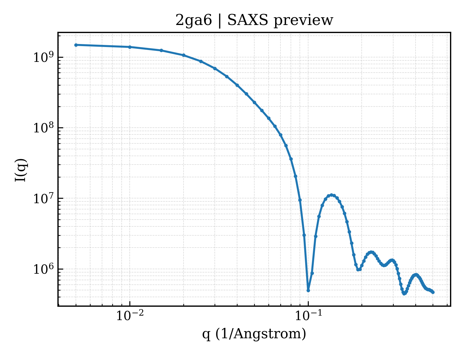 SAXS profile for 2ga6