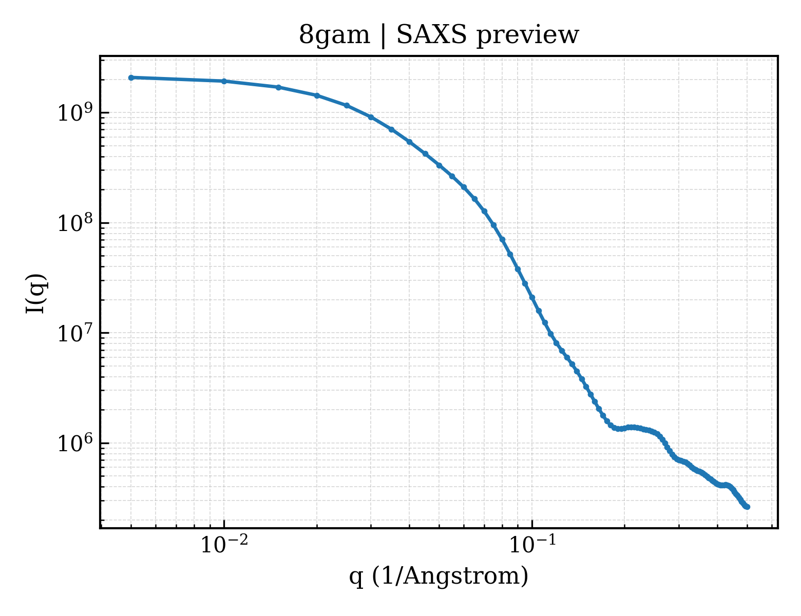 SAXS profile for 8gam