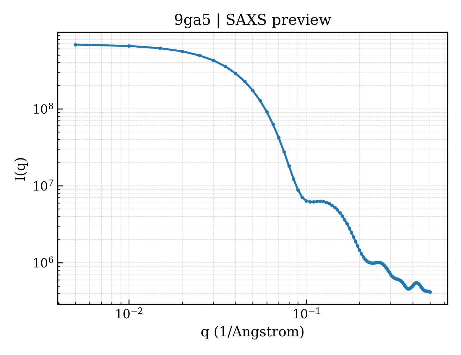 SAXS profile for 9ga5