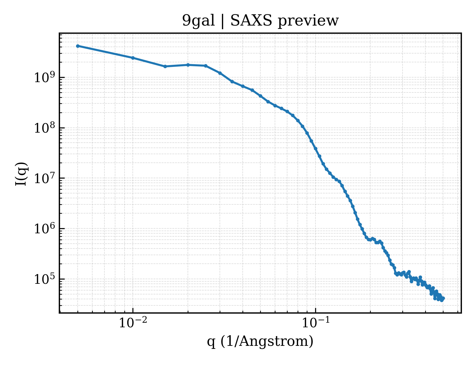 SAXS profile for 9gal