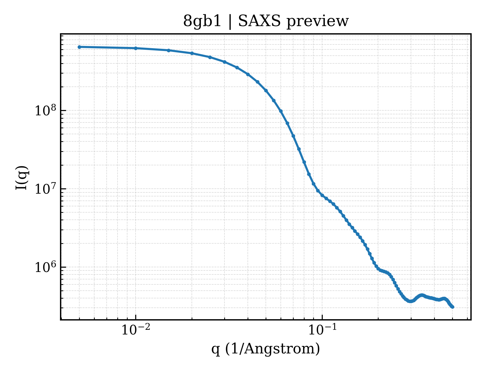 SAXS profile for 8gb1
