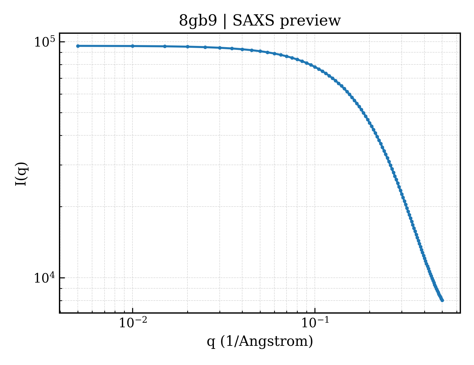 SAXS profile for 8gb9