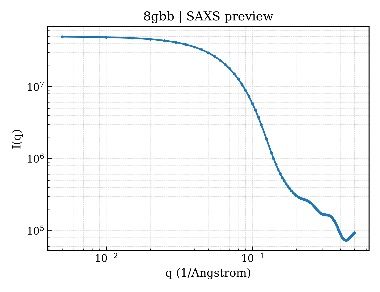 SAXS profile for 8gbb