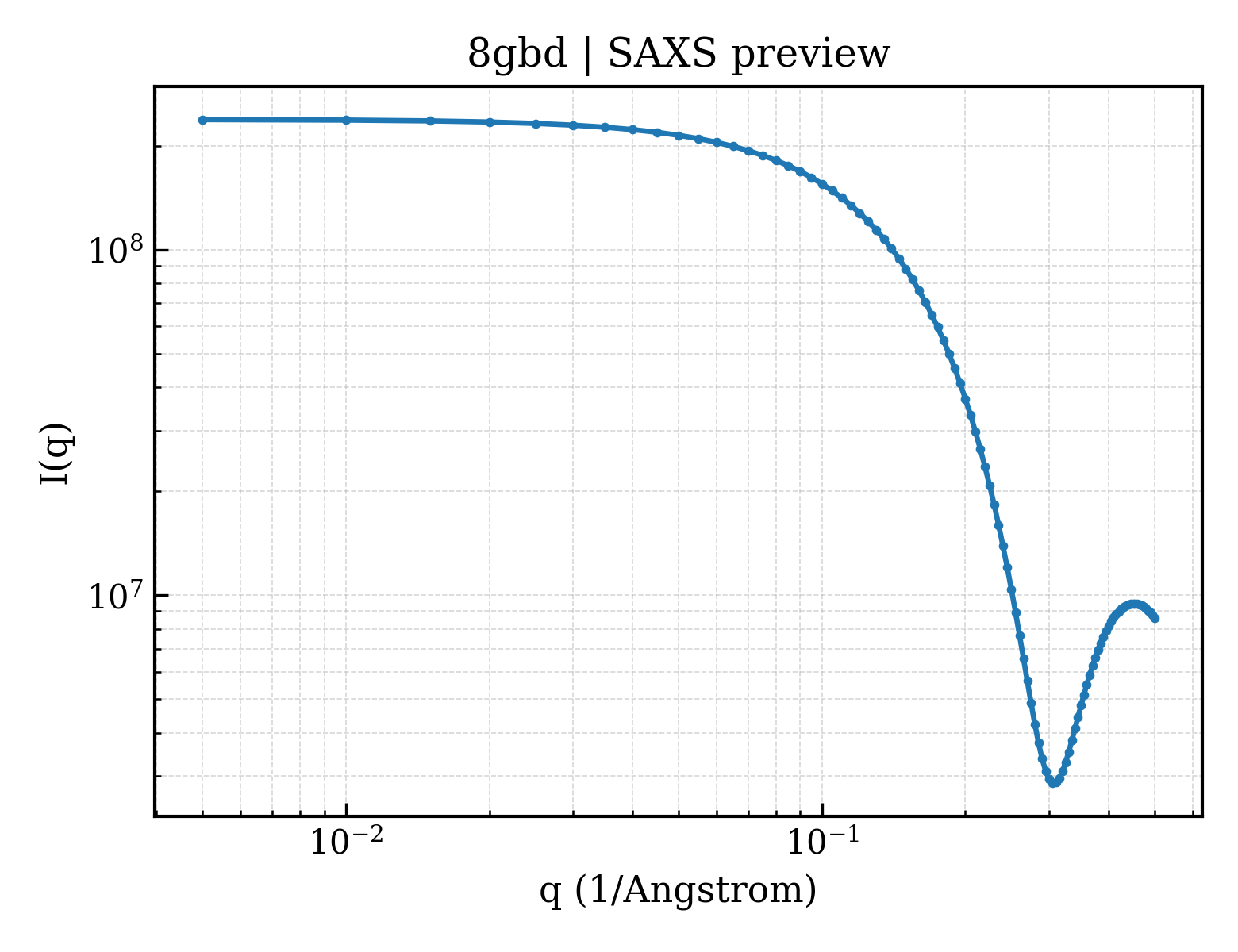 SAXS profile for 8gbd