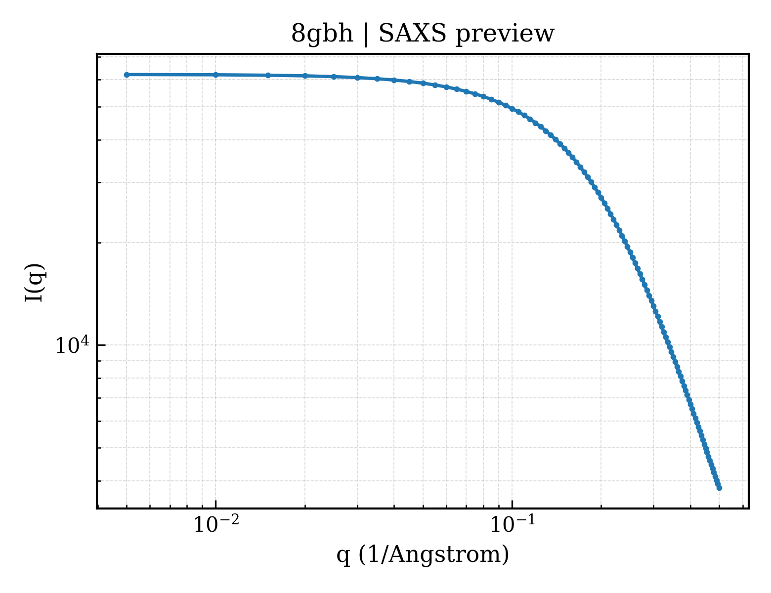 SAXS profile for 8gbh