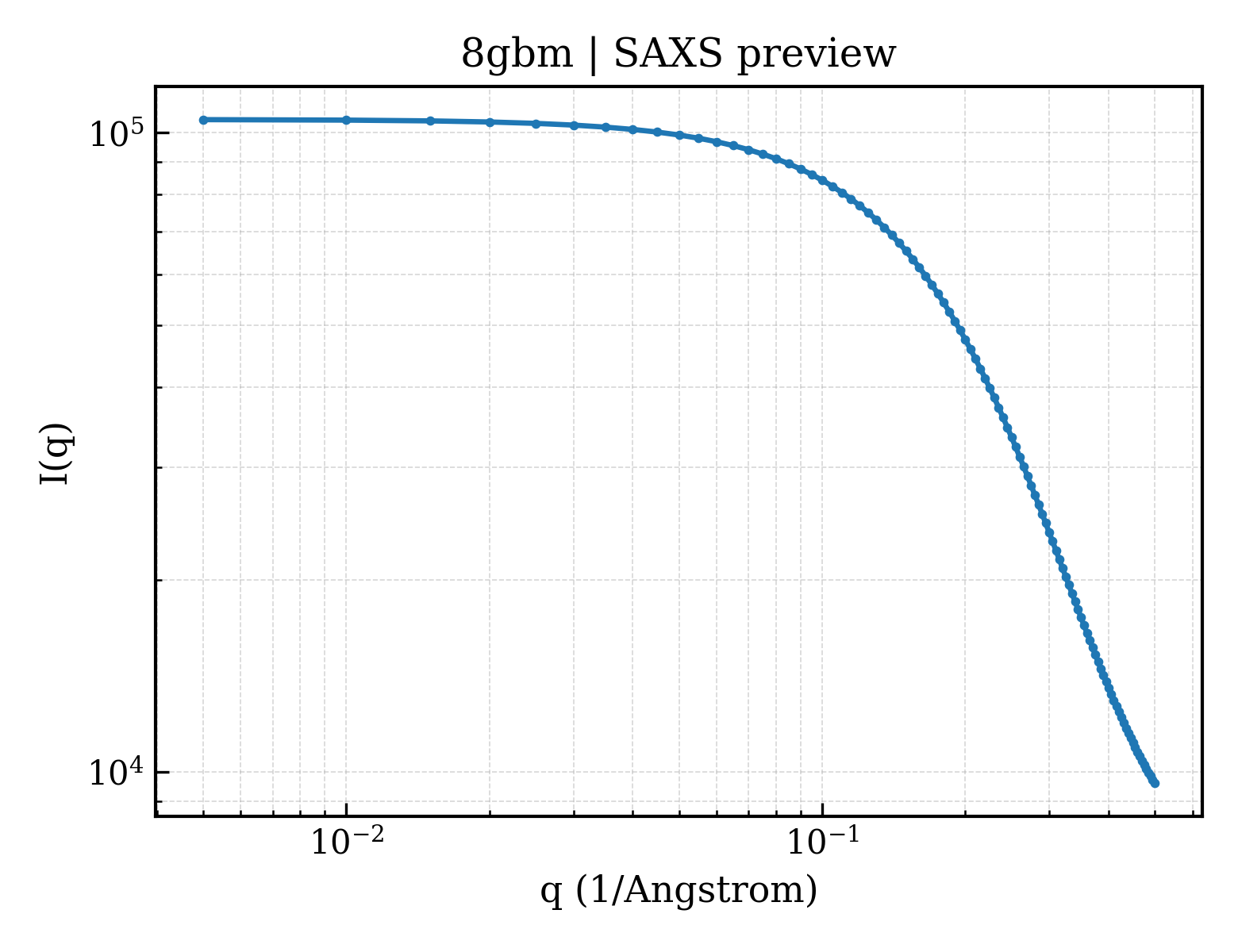 SAXS profile for 8gbm