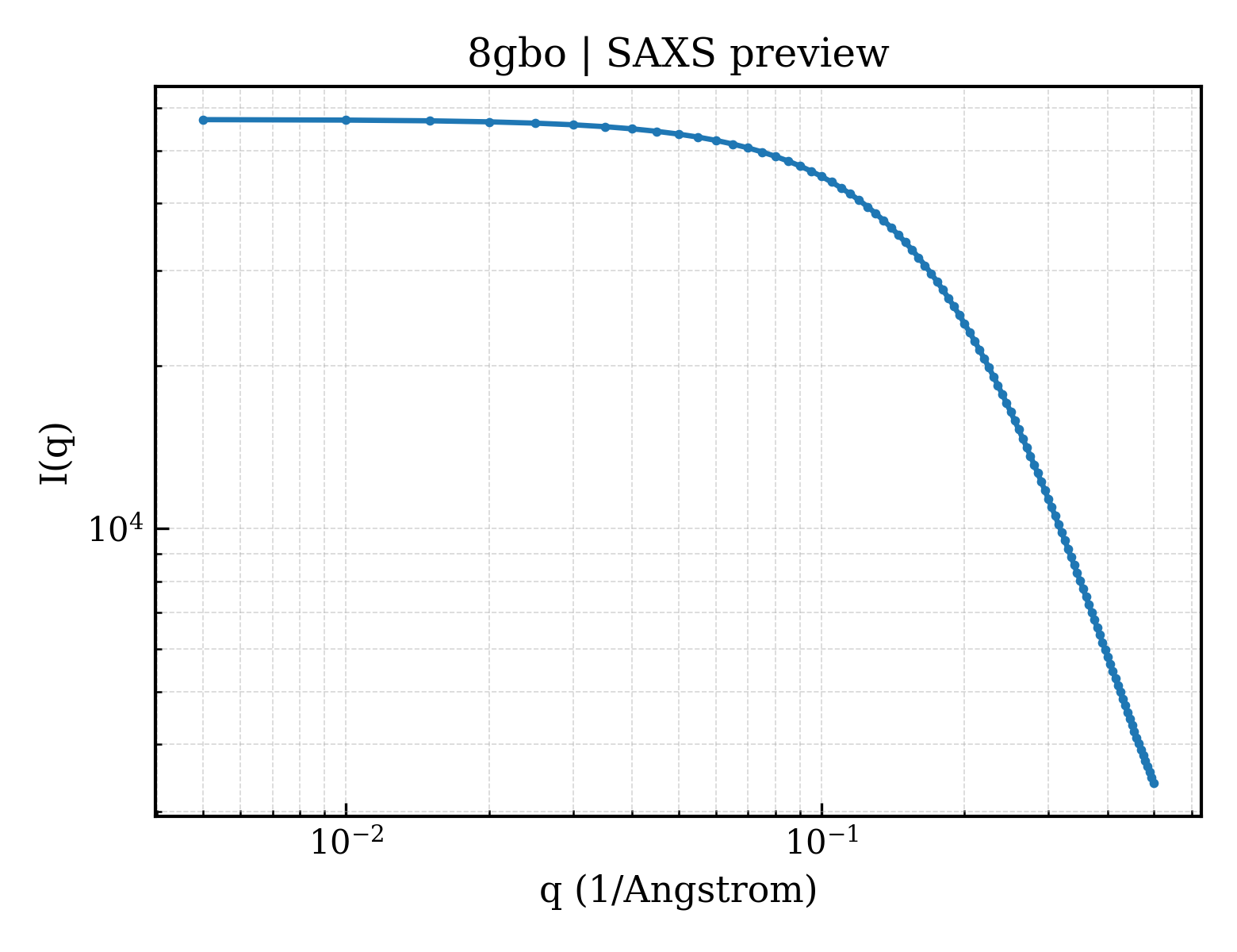 SAXS profile for 8gbo