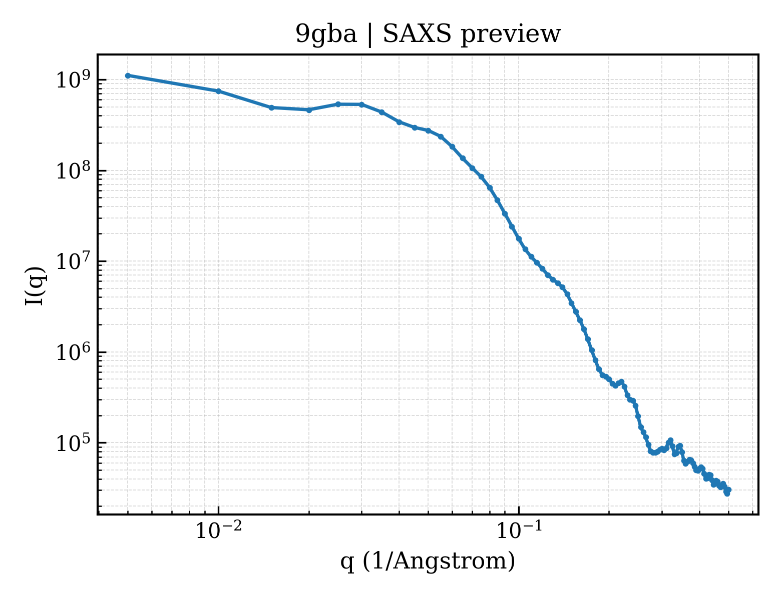 SAXS profile for 9gba