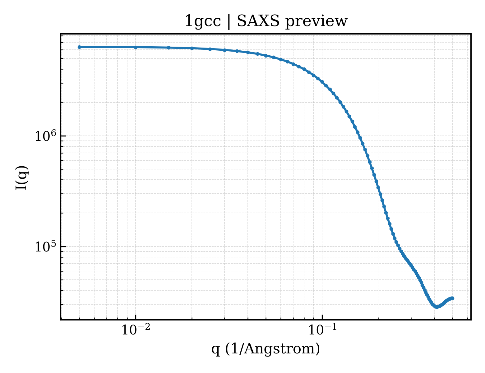 SAXS profile for 1gcc