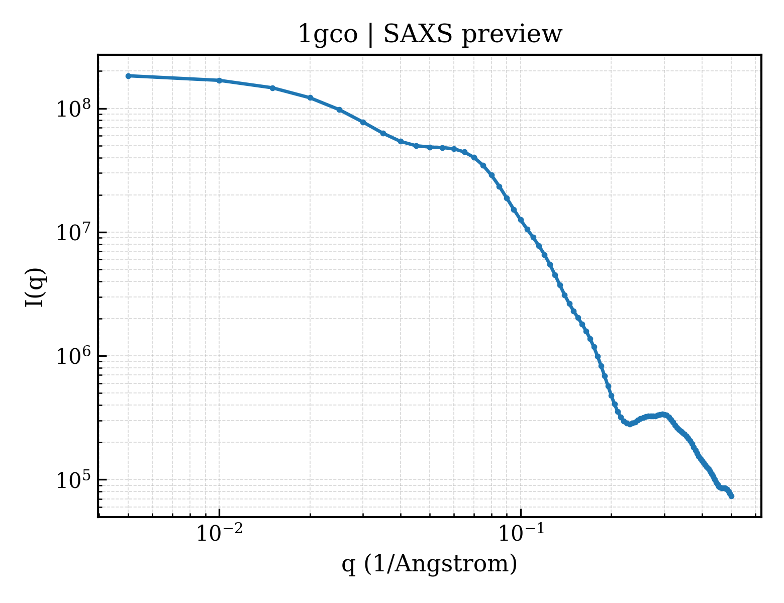 SAXS profile for 1gco