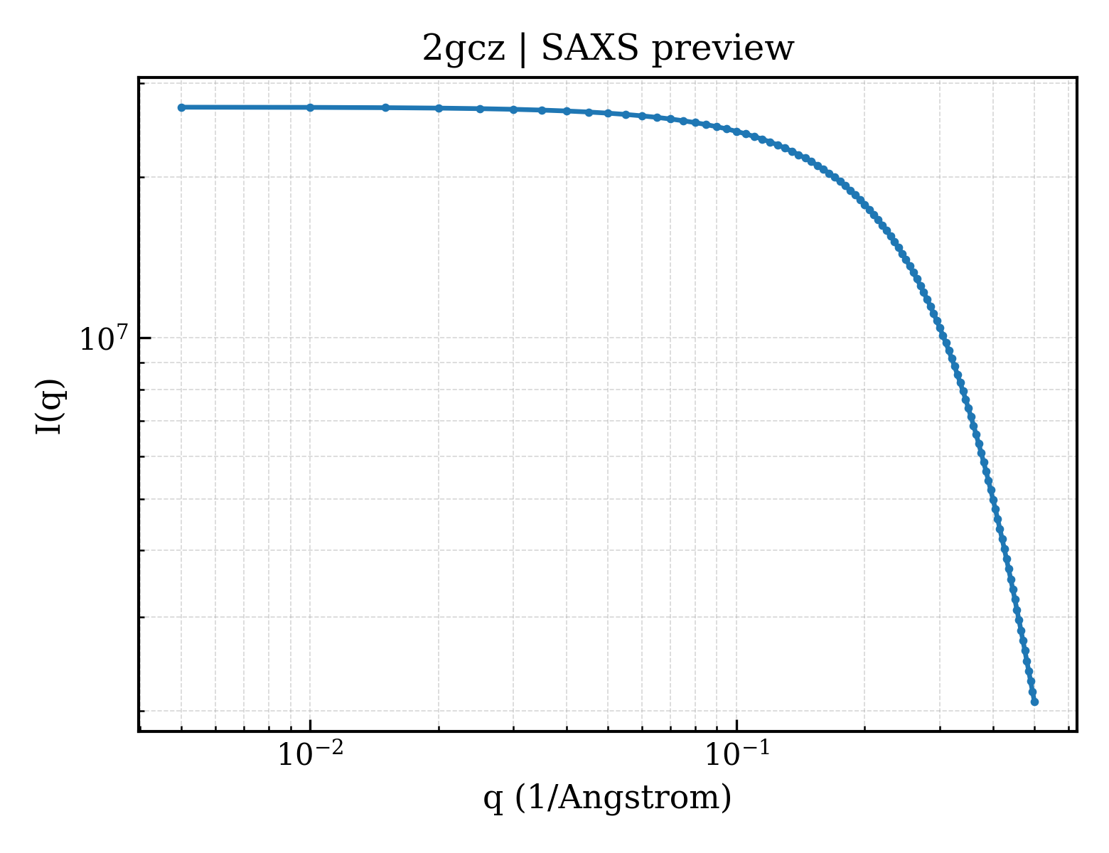 SAXS profile for 2gcz