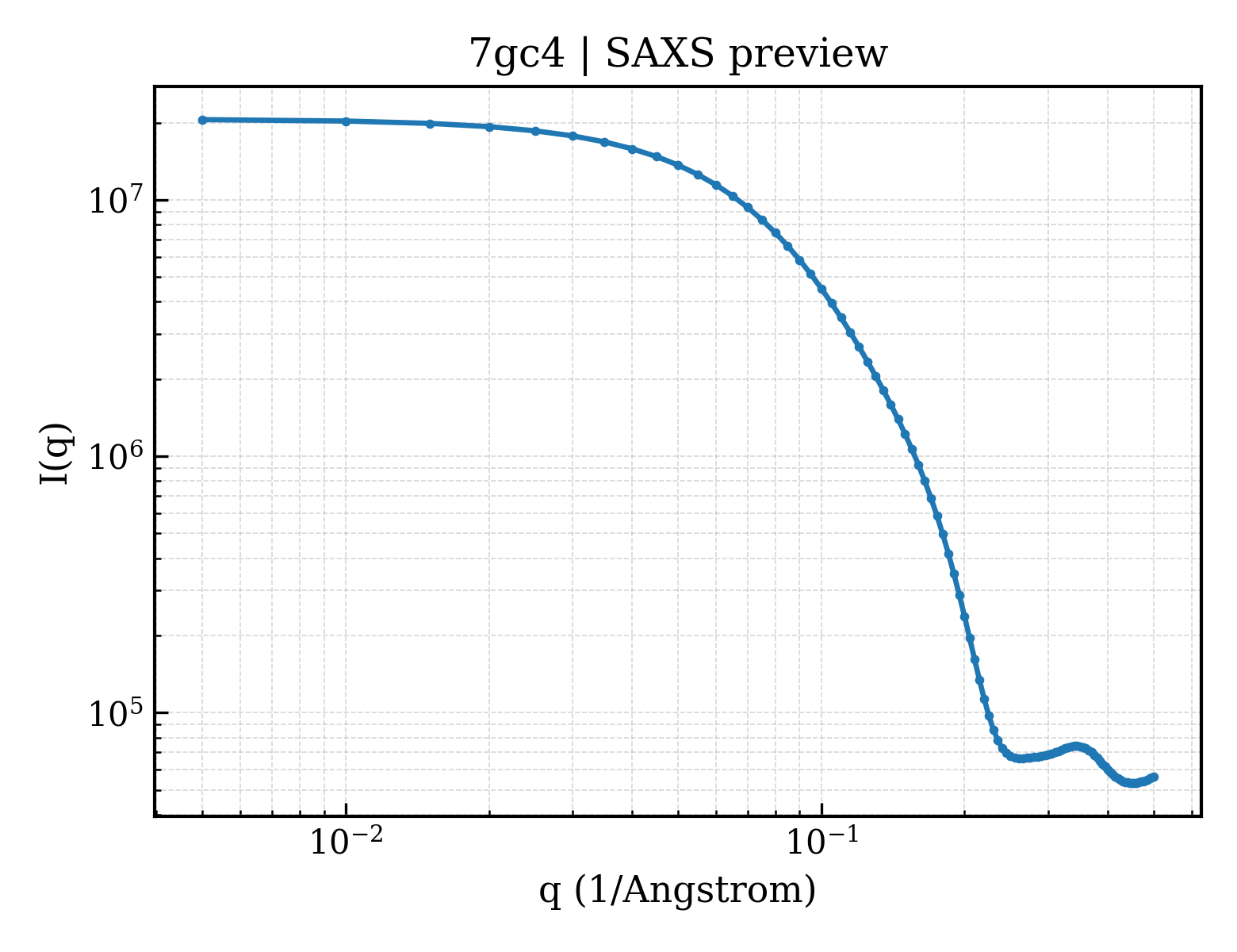 SAXS profile for 7gc4